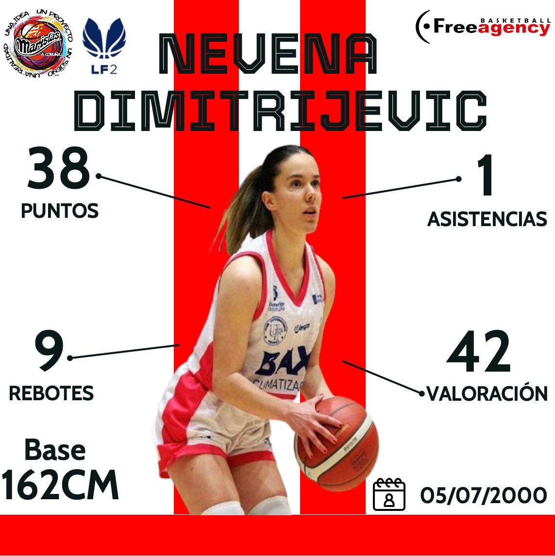 FreeAgencyFem's tweet photo. Exhibición de Nevena que le vale para ser la MVP de la jornada, donde aportó 38 puntos y 9 rebotes para 42 de valoración en la victoria de su equipo.
Seguimos Nevena!! 🏀🔝🔝 https://t.co/aByqT9Jf7X