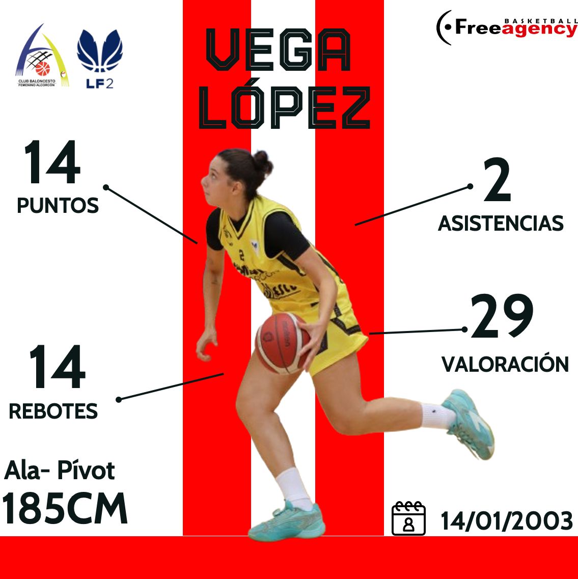 FreeAgencyFem's tweet photo. Muy buen partido de Vega con un nuevo doble doble, aportando 14 puntos y 14 rebotes para 29 de valoración en una importante victoria de su equipo. 
Seguimos Vega! 🔝🏀🏀
@FEMENINALCORCON https://t.co/AmXguIuUth