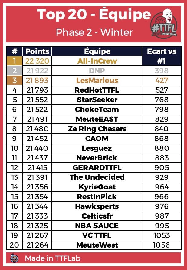 Top 20 - Phase 2 - Équipe