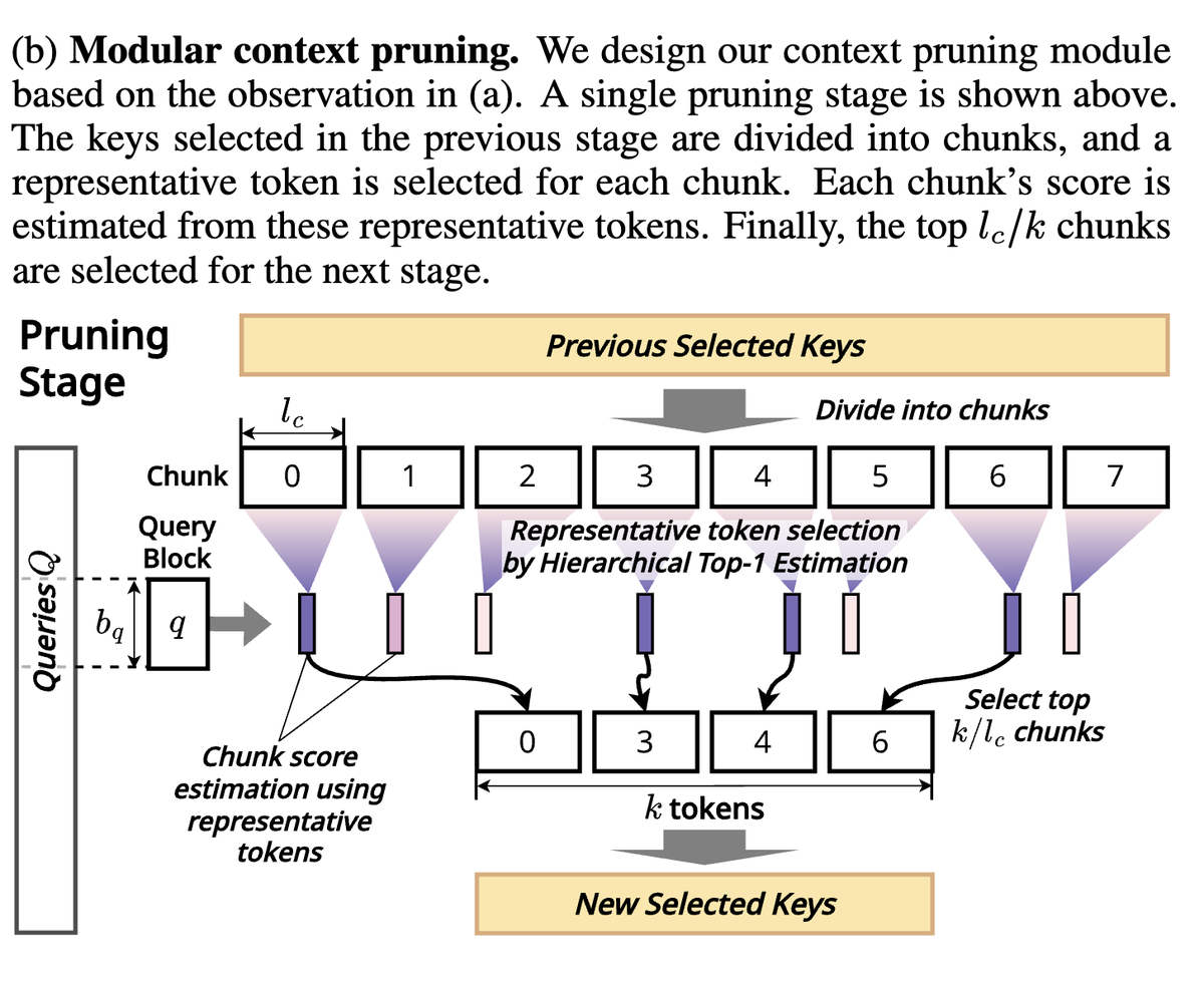 Ar_Douillard's tweet photo. InfiniteHiP: Extending Language Model Context Up to 3 Million Tokens on a Single GPU

what: proposes to extend context to 1M tokens without additional training [1]

1. pruning

* do a three pruning stages
* in each group contiguous tokens in chunk. in each chunk, select a representative token using [2]
* query attends to each representative token, and then select chunks with highest score
* 32k tokens after the first pruning stage, 8k and 2k after the second and third stages
* they keep initial tokens (nicknamed "sink") and latest tokens (nicknamed "stream") without pruning
* this chunk-based pruning work because of attention locality where nearby tokens have similar scores

2. RoPE:

they modify RoPE [3,4] in two ways:
* for the first three layers, which are more reliant on positional info, they do a RoPE where each chunk is given an ID instead of per token
* for the remaining layers, they do a relative-style RoPE based on the distance to the stream tokens

3. offloading

* they offload most pruned keys and values on CPU RAM but allow keeping some w/ LRU
* they only refresh the pruning patterns every few steps, because of temporal locality where new queries are somewhat similar to the few previous ones
* they use a Paged Block Sparse Attention [5]

in the end, they get competitive results on long- and infinite-bench benchmarks despite having a "smaller" window size