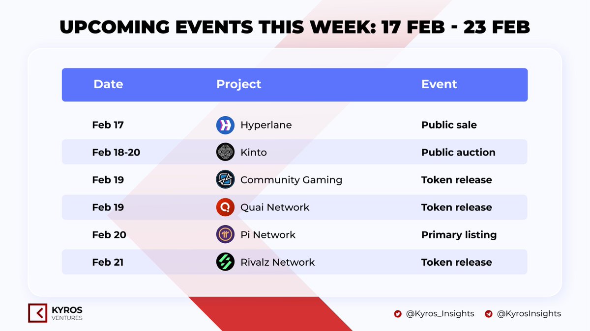 Upcoming crypto events this week (Feb 17-23)! 

Token releases, public sales &amp; listings from <a href="/hyperlane/">Hyperlane ⏩</a>, <a href="/KintoXYZ/">Kinto</a>, <a href="/QuaiNetwork/">Quai Network ⚡️💵</a> &amp; more. 

Stay updated with <a href="/Kyros_Insights/">Kyros Insights</a>