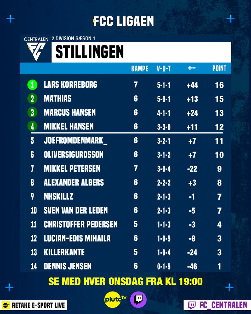 6 Runder af FCC Ligaen er nu overstået 🇩🇰

Det var endnu engang en brag af en udsendelser med massere
af mål &amp; en mulig ny rivalisering🔥

Tjek stillinger, resultater og kommende kampe ud på
fccentralen.dk

#FCCLIGAEN #FC25