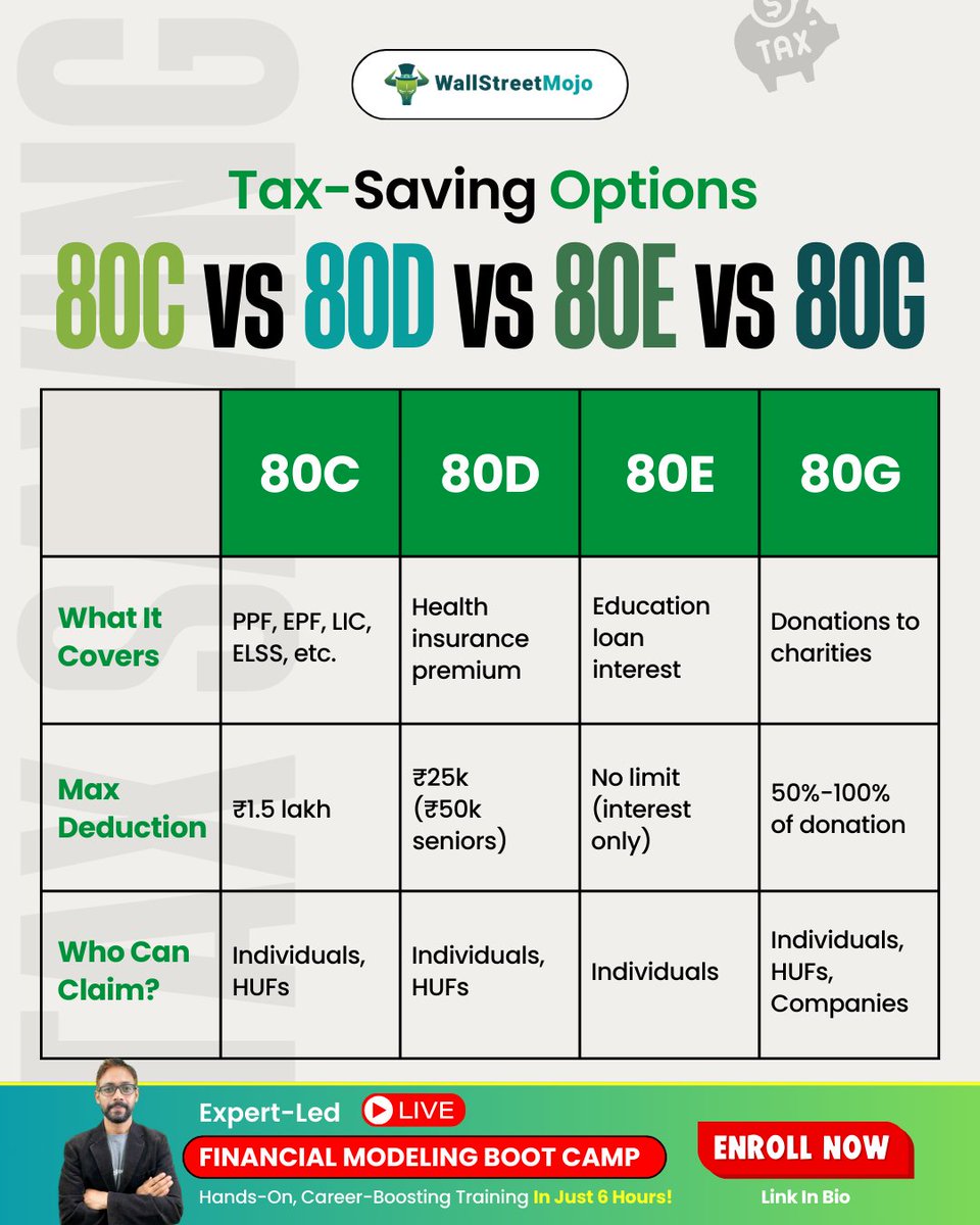 wallstreetmojo's tweet image. (Disclaimer: This content is for educational use only and not financial advice. Please consult a certified advisor before any investment decisions.)

#TaxSavingTips #Section80C #Section80D  #FinanceMadeSimple #PersonalFinance #MoneyMatters #india