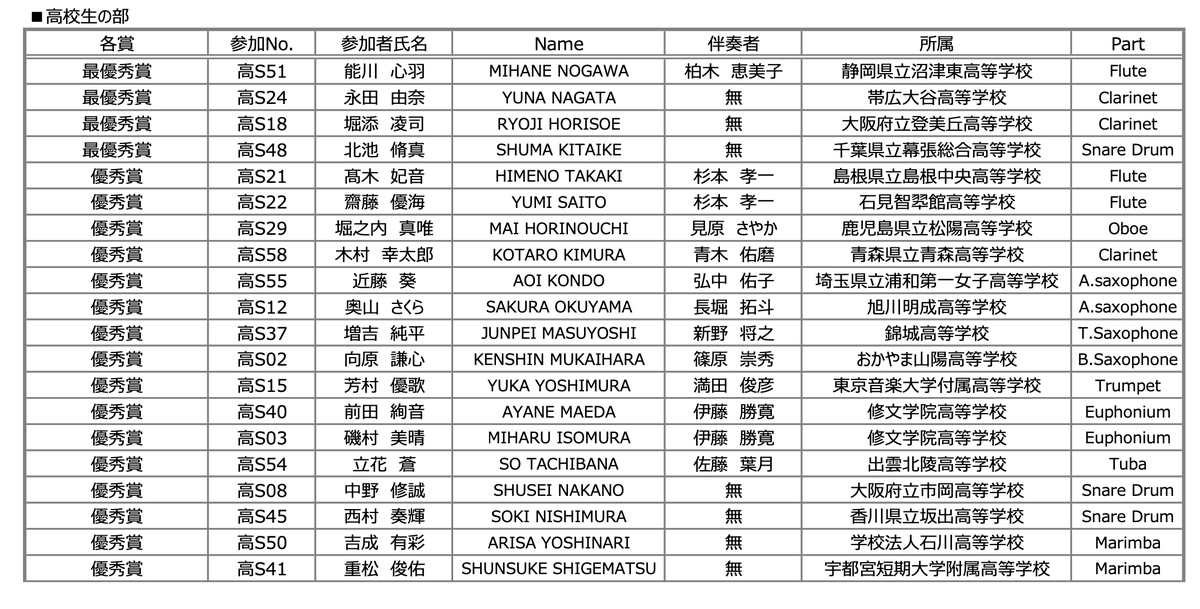 ASIS29869820's tweet photo. @mami_oboe04 @kenta_1027 @SuisouAruaru 高校生の部の審査結果です。
#全日本学生国際ソロコンクール
#ASIS https://t.co/luMAGTA1Gt