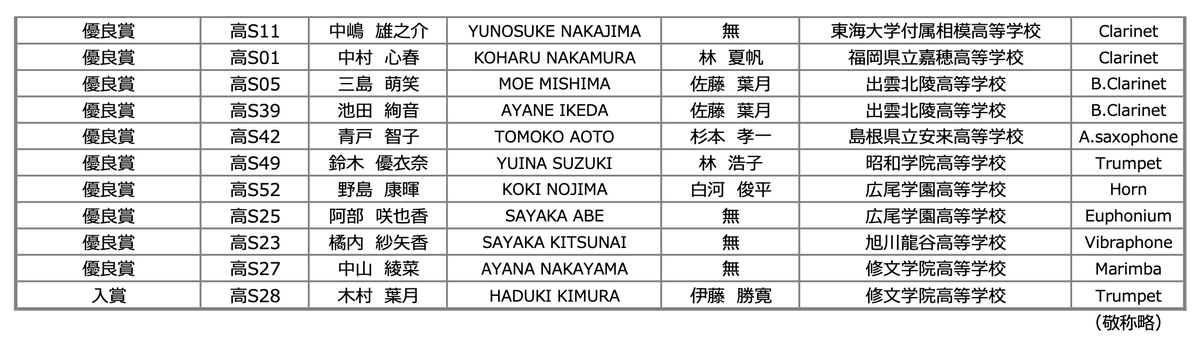 ASIS29869820's tweet photo. @mami_oboe04 @kenta_1027 @SuisouAruaru 高校生の部の審査結果です。
#全日本学生国際ソロコンクール
#ASIS https://t.co/luMAGTA1Gt