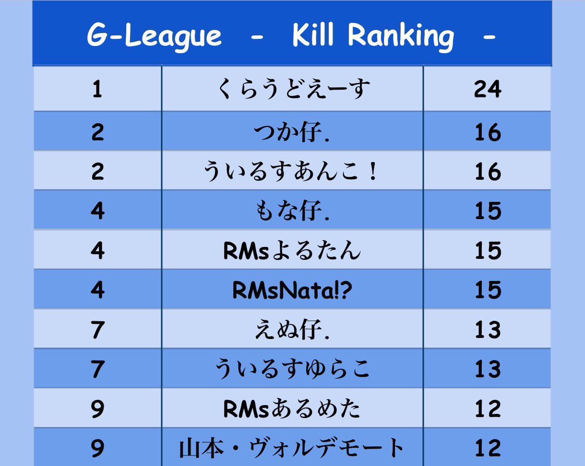 locotarosu's tweet photo. 22時〜G-LeagueDay3実況します！

応援コメント等お願いします✨

【G-LEAGUE】2月度毎週月曜クインテットリーグ戦day3配信
https://t.co/QuP7mUWbn9

#荒野行動 https://t.co/VZ4fltijJL