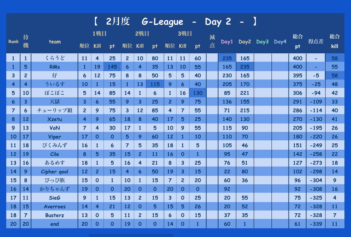locotarosu's tweet photo. 22時〜G-LeagueDay3実況します！

応援コメント等お願いします✨

【G-LEAGUE】2月度毎週月曜クインテットリーグ戦day3配信
https://t.co/QuP7mUWbn9

#荒野行動 https://t.co/VZ4fltijJL