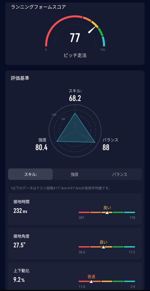 mothuovv's tweet photo. しごおわフォームチェック🏃
初めてのフォームチェック🤡
自分がピッチ走法だとは思いませんでした💦
上下動が少し多めだけど、何をしたら改善するのか不明😓(笑)
 #Pod2  #COROS https://t.co/2Hkeph3vcq