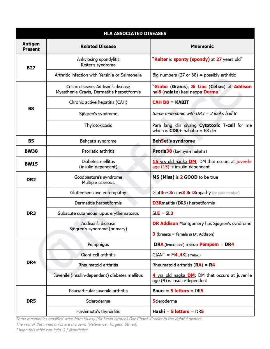📌 HLA ASSOCIATED DISEASES