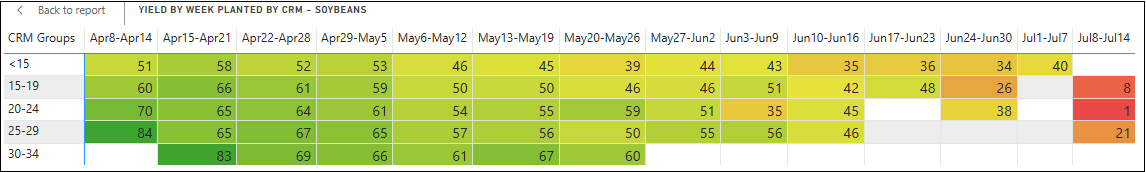 deutmeyer_troy's tweet photo. 2024 Key Agronomy Lesson #5: Increasing Soybean Yields w/o spending more $$.. Early planting & fuller season varieties typically increase yield, significantly!

Data from Pioneer PKP plots across NE IA as well as across the state show a strong trend for yield advantages for planting as soon as soils are fit after the crop insurance date....

The same data set also shows fuller season soybean varieties have a high probability to increase yields.  While harvest logistics of each operation must be considered, the trend of very early varieties is likely costing yield. Early RM are most competitive against fuller RM's at early plant dates.  As plant dates get later, fuller RM soybean variety yield advantage increases.

Grower data in our system also shows the same trend!
Check out the chart from customer data.