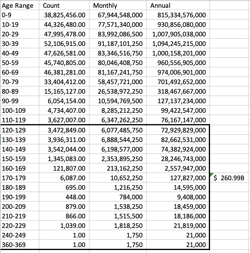 MockingTheLeft's tweet image. If you assume $1,750/month payment and that NO ONE is over 120 years old (yes I know, the 80-119 yrs is also shaky) We are begin robbed of at least $260,000,000,000 per year.

What could $260B fund in this country?