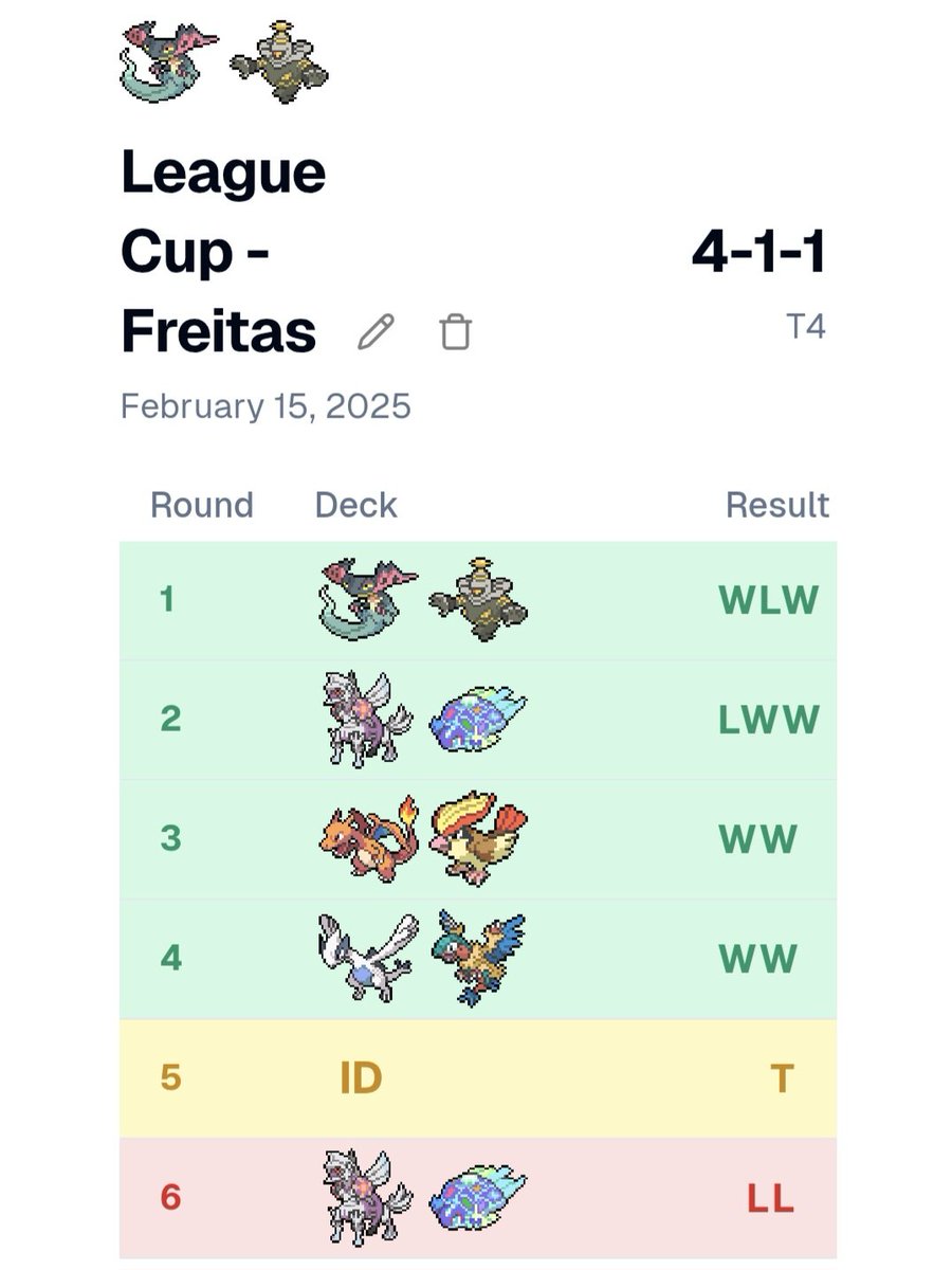 og_nart's tweet photo. Tournament Report - 14/01 a 16/01

Final de semana de muitas emoções com o queridinho do meta: Dragapult Dusknoir (e budew).

Muito feliz de ter conseguido pegar top 4 em dois dos eventos e top 8 no maior deles.

Match-ups e comentários abaixo 👇 https://t.co/W1JMUDa6rW