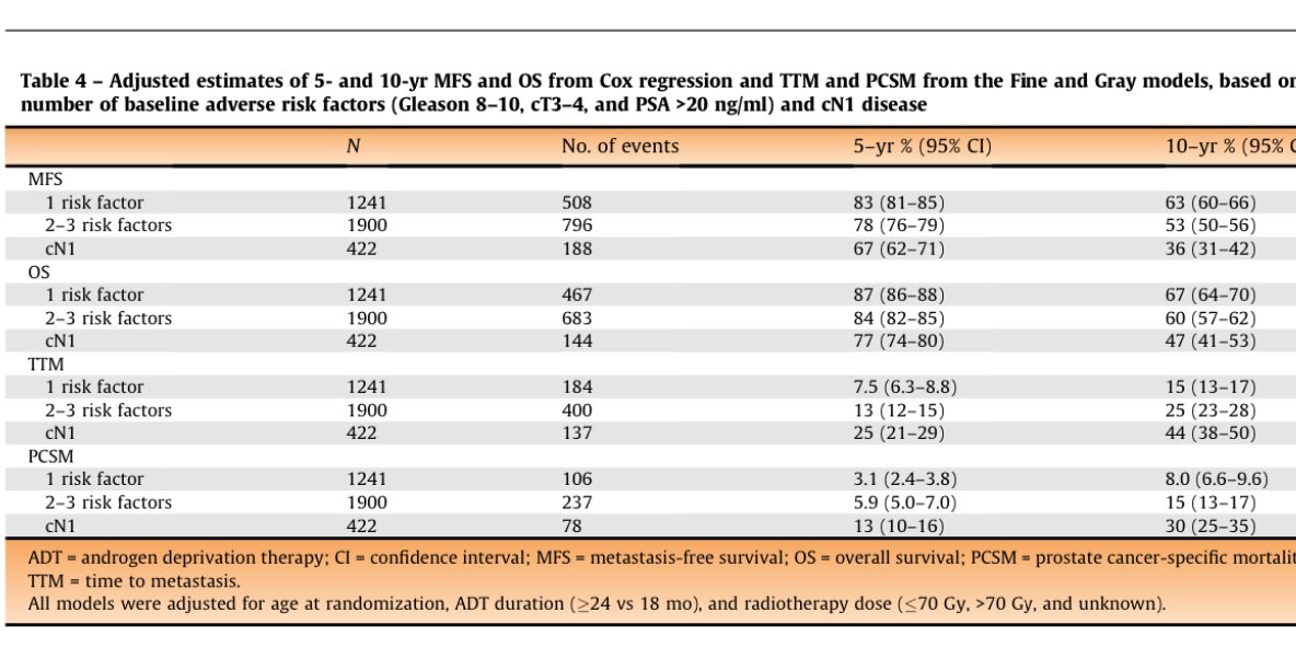 🚨 Who needs more than standard ☢️ + ADT in high-risk prostate cancer? 🚨<a href="/OncoAlert/">OncoAlert</a> 

🔎 Objective: Identify HRLPC patients with poor outcomes on ☢️+ long-term ADT

🧪 Methods:
✅ 3,604 👥 from 10 RCTs
✅ Evaluated Metastasis-Free Survival (MFS) &amp; Overall Survival (OS)
✅ Risk
