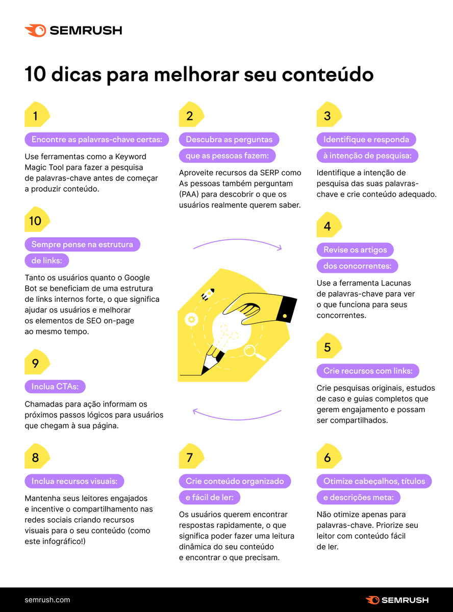 O copywriting de SEO trata da produção de conteúdo de alta qualidade que não é apenas útil para os usuários, mas também tem o que os mecanismos de pesquisa gostam. Confira aqui 10 dicas de produção de conteúdo e copywriting tradicional!
social.semrush.com/4kfXX8z.