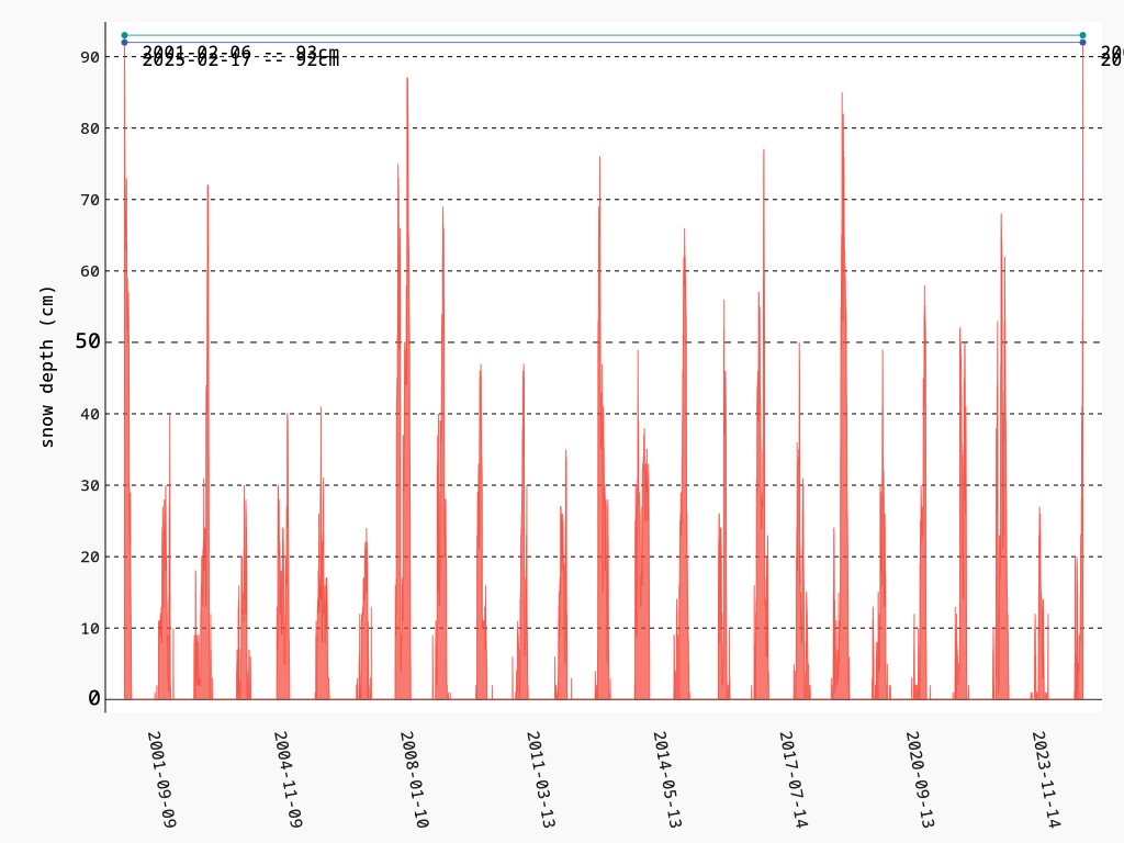 With 92cm of snow-on-the-ground, today is #Ottawa's deepest day in more than 20 years, since Feb 6th, 2001. #YowWx #OttWeather #YOW #OttNews #ONWx