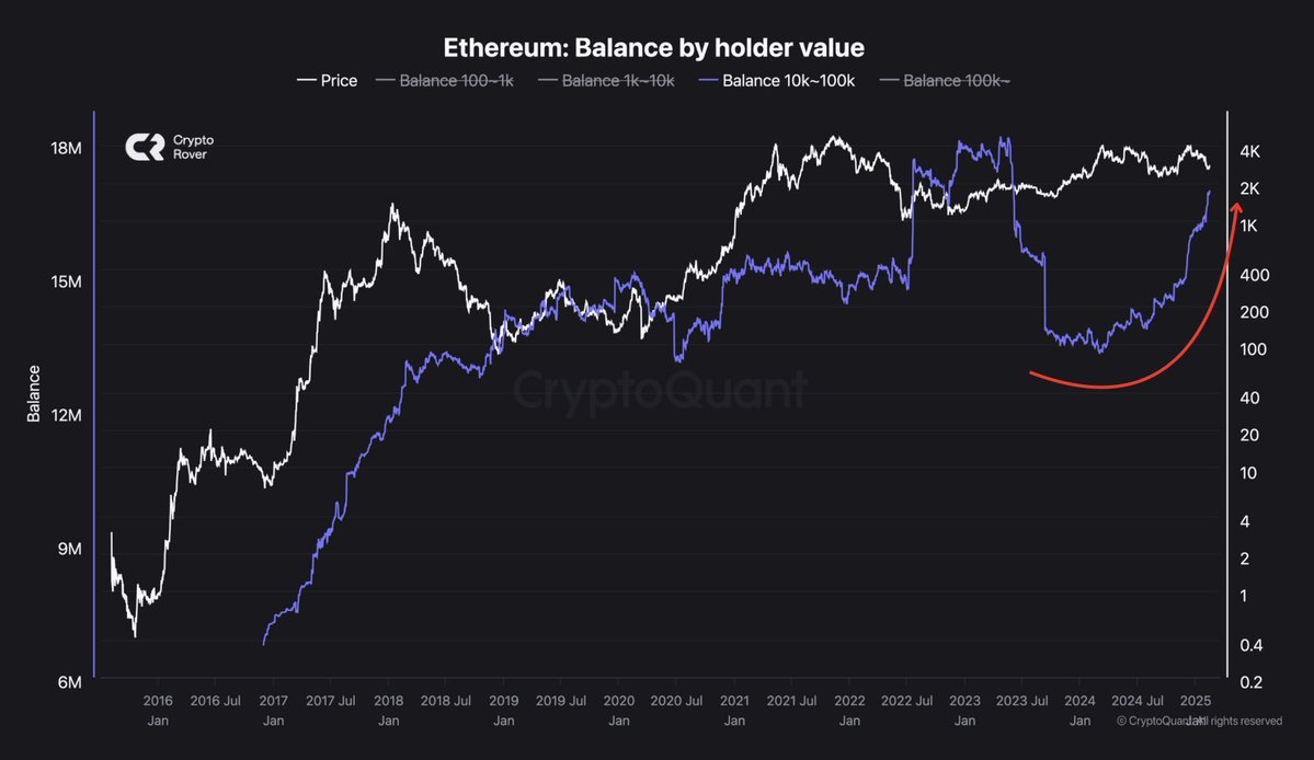 healthy_pockets's tweet image. Las Ballenas no paran de Acumular #Ethereum 👀