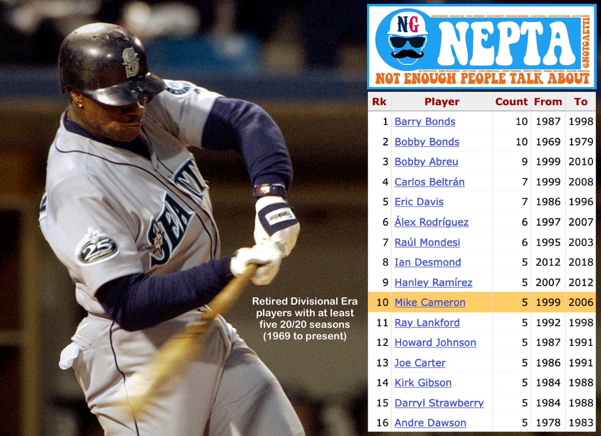 Not enough people talk about Mike Cameron

• 278 HR, 968 RBI, 297 SB, 46.7 WAR
• 2001 AL All-Star, 3x CF Gold Glove
• Had 30 2B 7x, 20 HR 8x, 20 SB 8x
• Went 20/20 for 4 different teams
• 12th all time in CF total zone runs
• Had a 4-homer game for Seattle
• Beloved fan