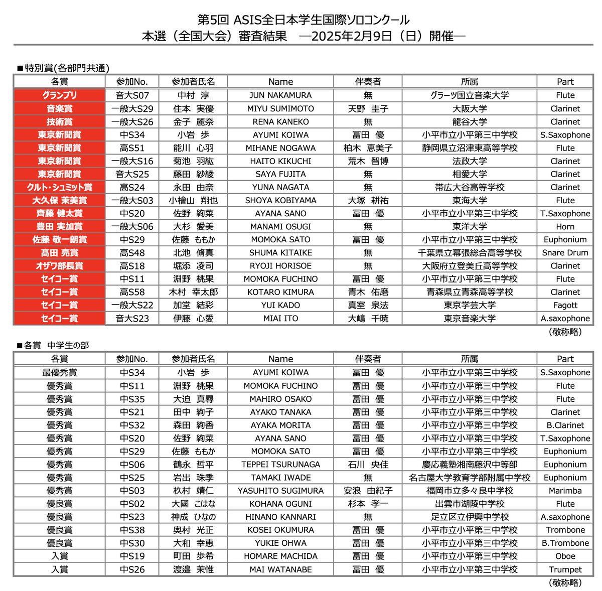 #セイコーインスツル株式会社 様にご協賛いただいた「セイコー賞」は以下の方々に決定！

#淵野桃果さん（小平市立小平第三中学校／フルート）
#木村幸太郎さん（青森県立青森高校／クラリネット）
#加堂結彩さん（東京学芸大学／ファゴット）
#伊藤心愛さん（東京音楽大学／サックス）