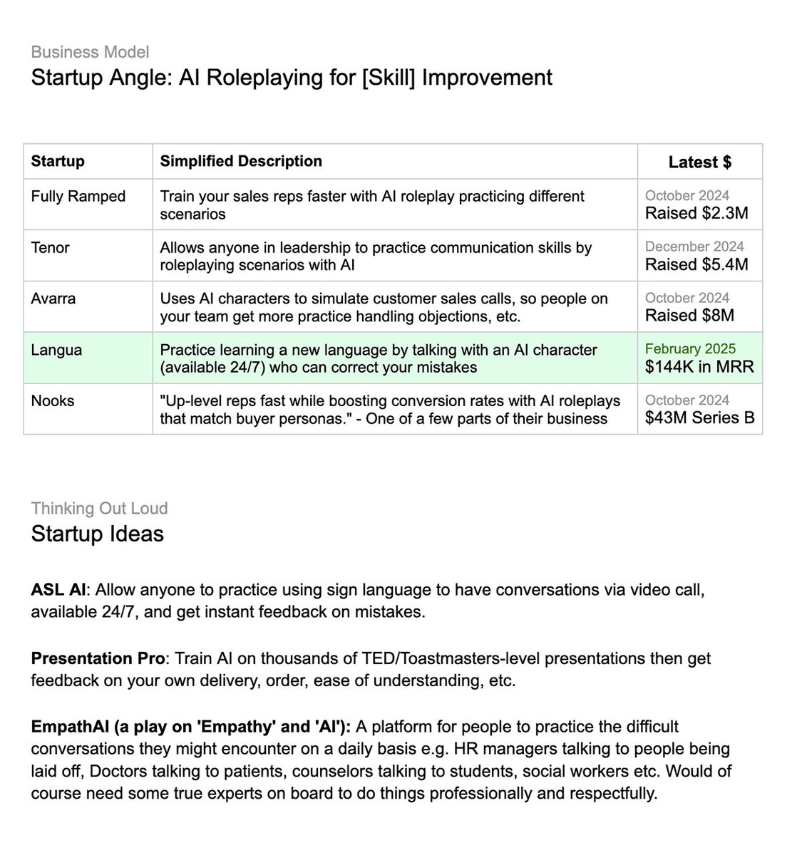 ViperChill's tweet image. I've been thinking about this startup angle a lot recently.

Companies are using AI's intelligence and 24/7 availability to improve [insert skill] via repetition.

Of course, funding ≠ successful business, but a trend is forming, and I think this is just the beginning.
