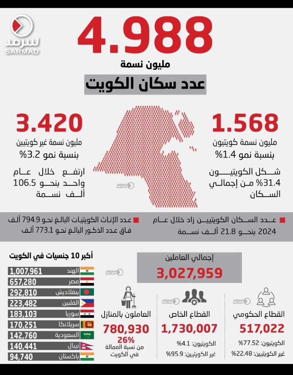 HTDhessa's tweet image. #الكويت #مجلس_الوزراء #الوافد #الكويت_تستحق_الأفضل #الكويت_اليوم عادي الي قاعد يصير فينا والكل عنده ليسن و سياره متنا ما قمنا نشوف بعض بالشارع كله عمال وين الليسن بس حق الدكتور والمهندس ولي راتبه ٧٠٠ اشوف ٩٩٪ وافدين احنا ١٪ صرنا لو يقومون علينا ينهونا بثانيه واحد