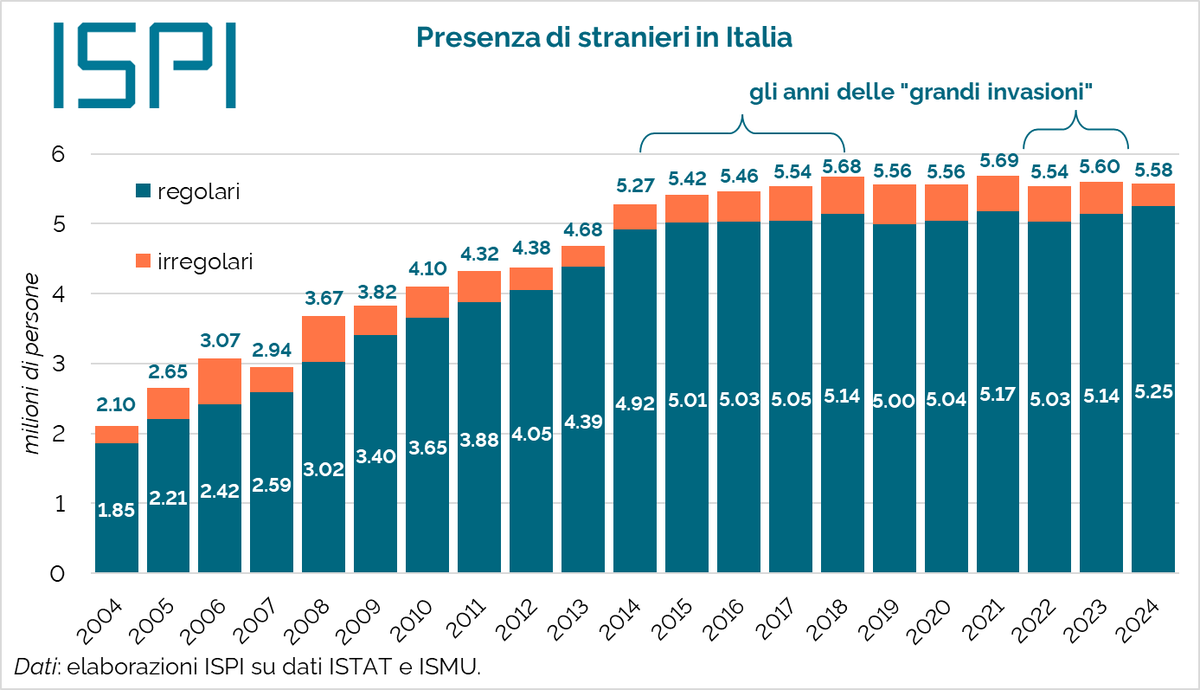emmevilla's tweet photo. ⛔️🇮🇹 Anche nel 2024 il numero di stranieri presenti in Italia non è aumentato, stima @Fondazione_Ismu.

E anche quest'anno, come da dieci anni a questa parte, saremo "invasi" l'anno prossimo. ❤️