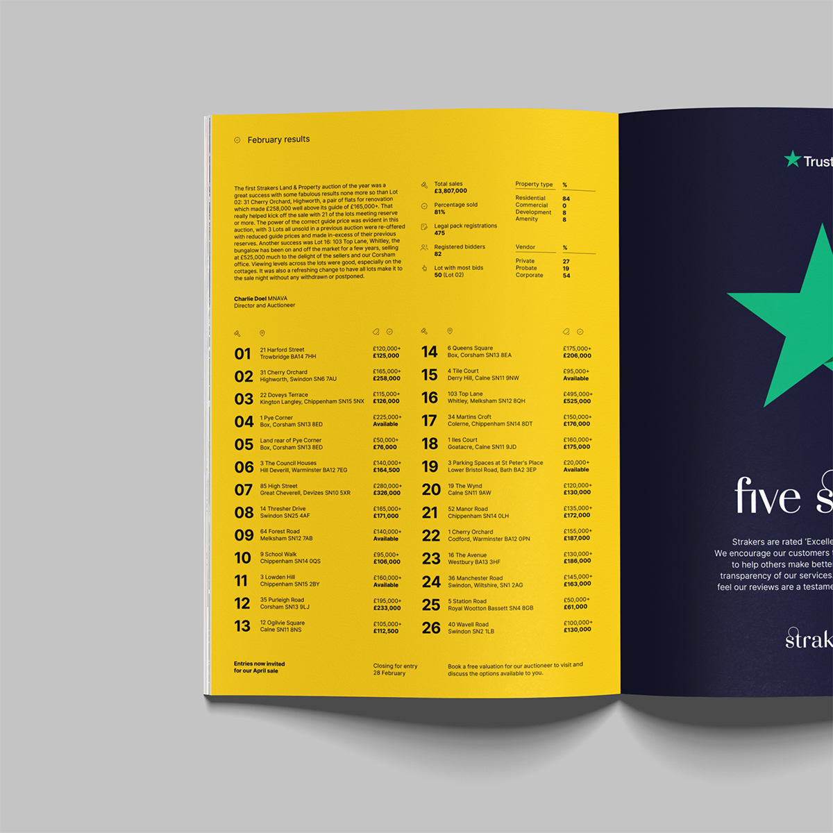 Our first auction of the year was a great success, with some fabulous results.

The standout sale was lot 02, 31 Cherry Orchard, Highworth. This pair of flats made £258k - well above its guide £165k+. This really helped kick off the auction, with 21 lots meeting reserve or more.