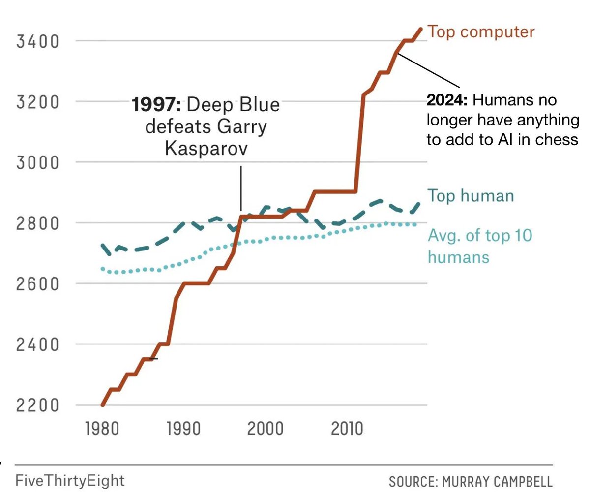 'AI+humans will beat pure AI' is wishful thinking.

Look at chess: After AI beat humans in '97, human+AI teams stayed competitive for 20 years. But now even grandmasters can't improve what top engines do alone. 

Human insight eventually becomes dead weight.