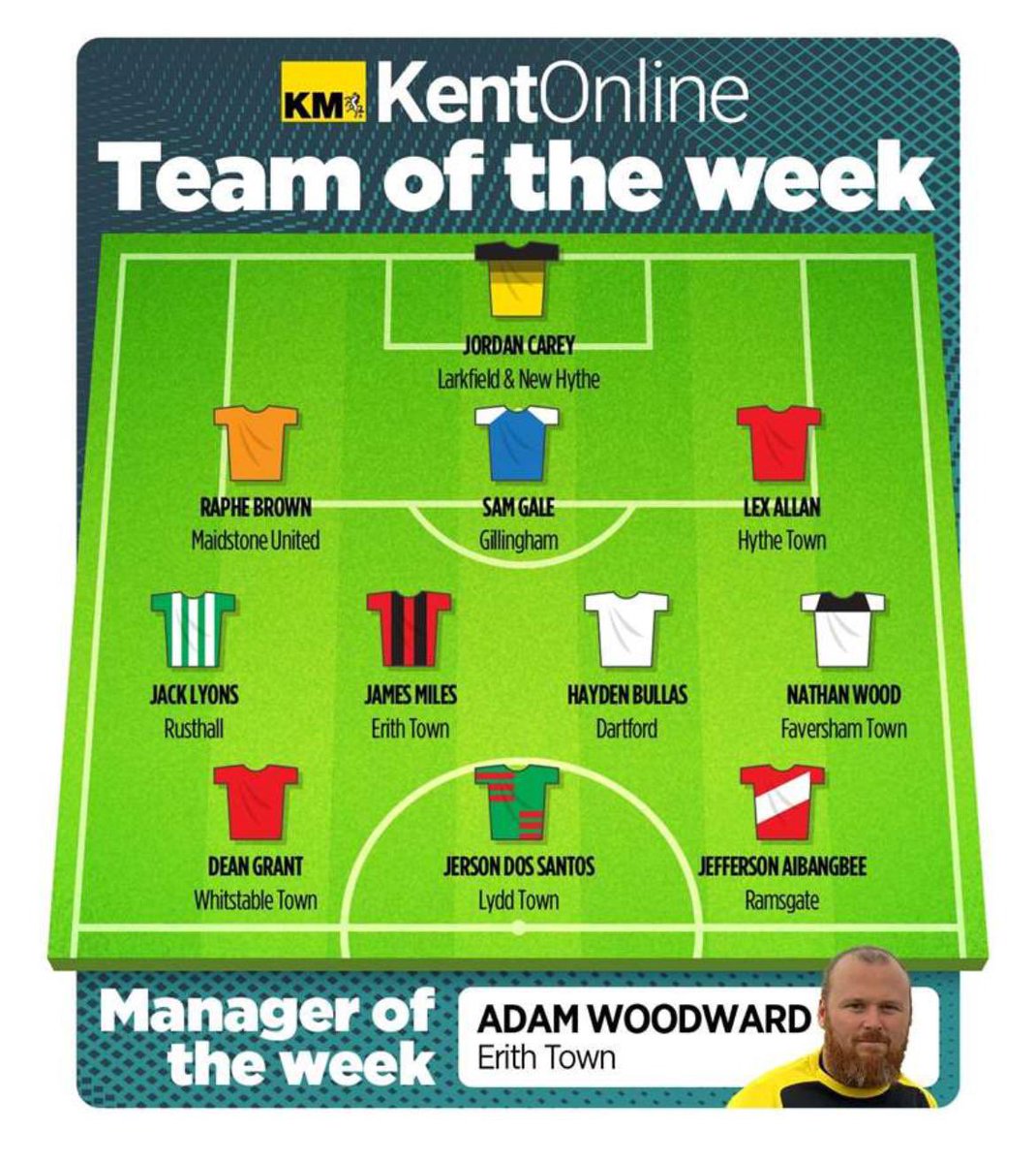 Erith Town FC (@erithtown) on Twitter photo 🗞️ | <a href="/Kent_Online/">KentOnline</a> TEAM OF THE WEEK
Fantastic to see two of #TheDockers making the <a href="/KentOnlineSport/">KentOnline Sport</a> Team of the Week, midfield maestro, <a href="/_JamesMiles10/">Milo</a> and the gaffer, Adam Woodward.
Also, a shout out to our youth graduate, Hayden Bullas who made the team too!
#UpTheDockers 🗞️ | <a href="/Kent_Online/">KentOnline</a> TEAM OF THE WEEK
Fantastic to see two of #TheDockers making the <a href="/KentOnlineSport/">KentOnline Sport</a> Team of the Week, midfield maestro, <a href="/_JamesMiles10/">Milo</a> and the gaffer, Adam Woodward.
Also, a shout out to our youth graduate, Hayden Bullas who made the team too!
#UpTheDockers
