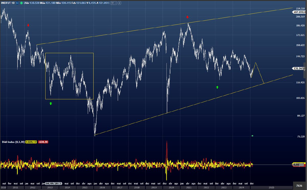 Podemos ter essa possibilidade de desmembramento:

Seria fazer topo em 138 k
Depois cair para 116 k
