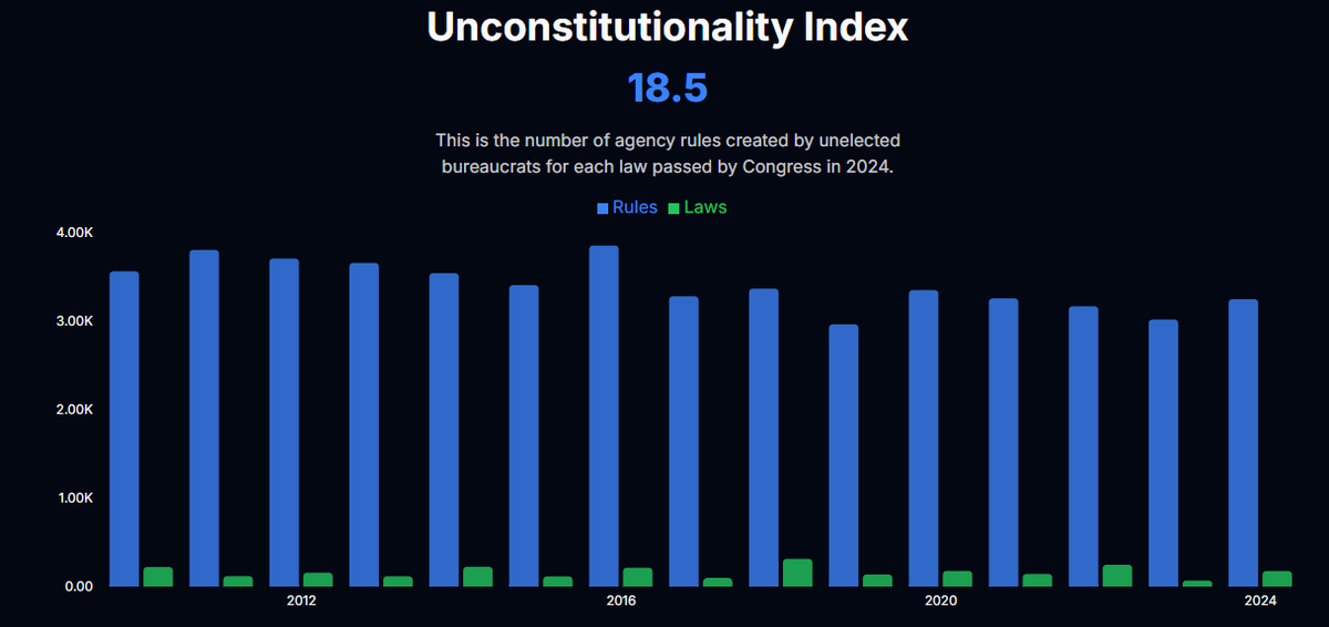 easyrider9121's tweet photo. The blue line represents the rules enacted by unelected bureaucrats, and the green line represents the laws passed by Congress.
@elonmusk has a lot of work to do.
Can you imagine the growth in the US if we were freed from these suffocating regulations? #SSNs #Zelena https://t.co/sylstolecX
