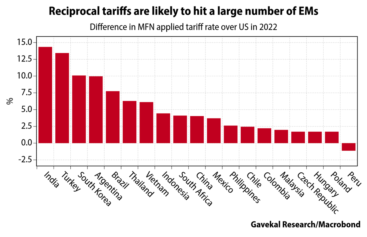 Donald Trump’s announcement of reciprocal tariffs are intended to level the playing field for US businesses against foreign competitors. Although the final tariffs will factor in other non-tariff barriers such as subsidies and regulatory costs, a quick comparison of average