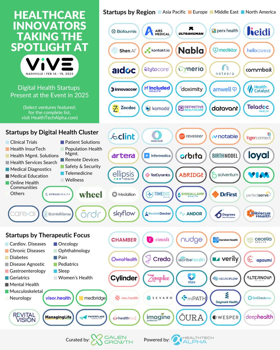 Shortlisting your must-meet innovators at #ViVE2025? Identify them easily with this ultimate list of every #DigitalHealth startup at the event: hubs.la/Q036XLTG0

<a href="/theviveevent/">ViVE</a>

#HealthTech #ViVEEvent #Healthcare #Innovation