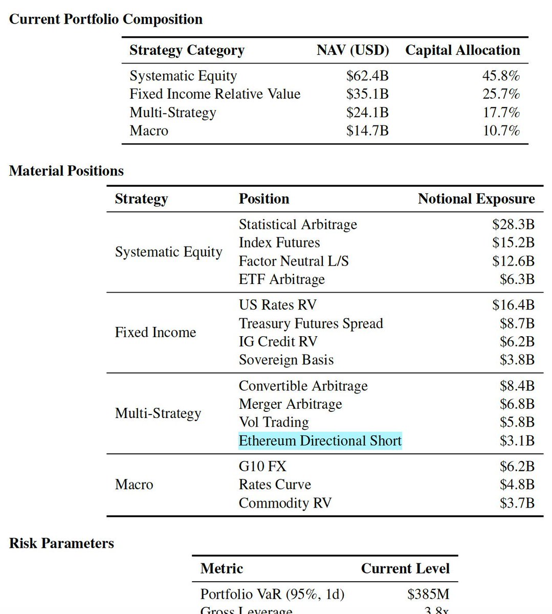 A trillion dollar fund has an $ETH short as part of their hedging strategy.

You cannot make this up.