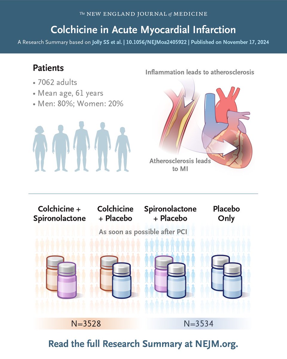 NEJM (@nejm) on Twitter photo In the CLEAR trial involving patients with acute myocardial infarction, colchicine did not decrease the risk of major adverse cardiovascular events over a median follow-up period of 3 years. Full trial results and Research Summary: nej.md/4i2U6dV In the CLEAR trial involving patients with acute myocardial infarction, colchicine did not decrease the risk of major adverse cardiovascular events over a median follow-up period of 3 years. Full trial results and Research Summary: nej.md/4i2U6dV