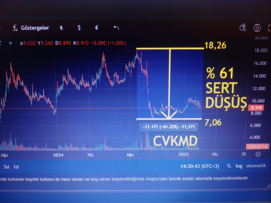 CVK MADENCİLİK HİSSESİNDE KUCUK YATIRIMCI MAGDUR !

KUCUK YATIRIMCI DOLANDIRILDI

PATRON ACIMASIZCA SATIŞ YAPARAK YATIRIMCIYI MAĞDUR ETTİ 
FAİZE DOLARA BULAŞMAYIP ÜLKEMİZİN ŞİRKETİNE YATIRIM YAPAN YATIRIMCIYI EZDİLER !
<a href="/RTErdogan/">Recep Tayyip Erdoğan</a> 
<a href="/borsaistanbul/">Borsa İstanbul</a> 
<a href="/spkgovtr/">SPK</a> 
#HuseyinCevik
#cvkmd