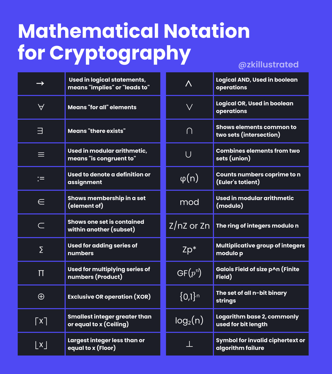 Math Notation Cheat Sheet for Cryptography