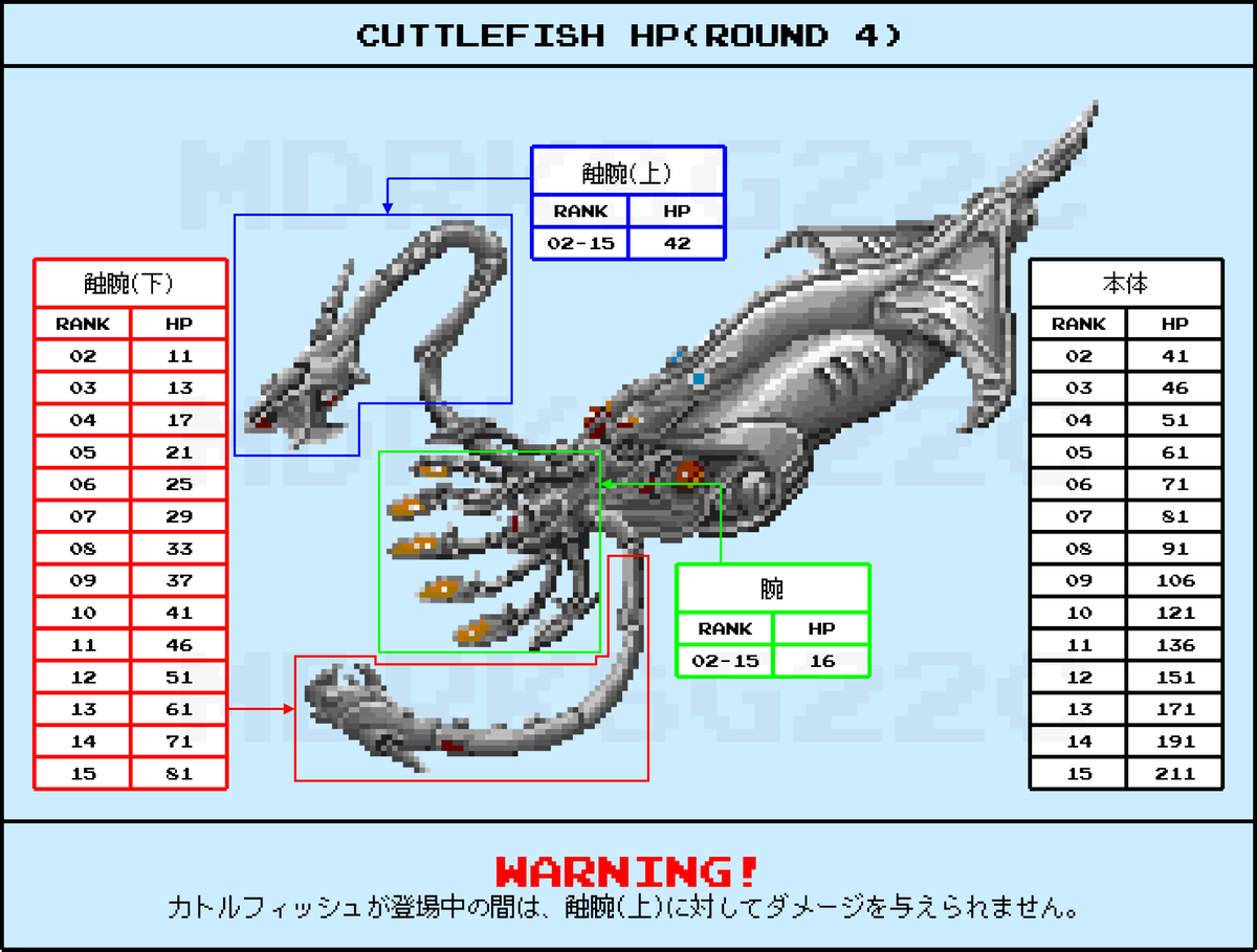 mdrksg22c's tweet photo. ダラII豆知識

4面(G～Jゾーン)でのカトルフィッシュの耐久値について、1枚資料としてまとめてみました。ちなみに腕へダメージを与えると、本体へもダメージが入ります。
そんなことより、高ランクの耐久値の上がり方が凄まじいこと…！

#ダライアスII https://t.co/HL07ReLdUO