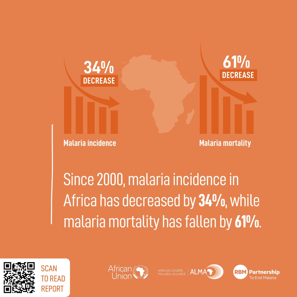 The #AUMalariaReport2024 reveals significant strides in Africa’s fight against malaria. 

Since 2000, #malaria incidence has decreased by 34%, and mortality has dropped by 61%. In 2023, 78% of the 195 million distributed nets were next generation, up from 59% in 2022.

 A record