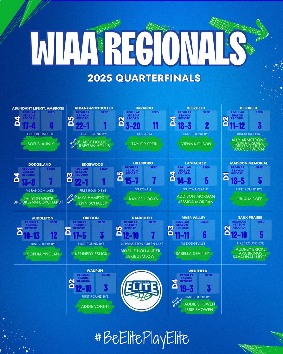 Wisconsin Elite Basketball (@wielite) on Twitter photo We ❤️ <a href="/wiaawi/">WIAA</a> tournament time!
Good skill <a href="/bof_348/">sofi blahnik</a> <a href="/AbbyHollis4/">Abby Hollis</a> <a href="/Raegan_Hollis/">Raegan Hollis</a> <a href="/SperlTaylor/">Taylor Sperl</a> <a href="/allyarmstrong02/">Ally Armstrong</a> <a href="/jordynderlein/">Jordyn Derlein</a> <a href="/LailynnWhite/">Lailynn White</a> <a href="/erinnschauer/">Erin Schauer</a> <a href="/Jessica52Morgan/">Jessica Morgan</a> <a href="/bry_hollander/">Bryelle.Hollander</a> <a href="/LexieZemlo/">Lexie Zemlo</a> <a href="/BellaDeViney/">isabella deviney</a> <a href="/bringsava/">Ava Brings</a> <a href="/brickl19/">Audrey Brickl</a> <a href="/HaddieShowen/">Haddie Showen</a> <a href="/ShowenLibbie1/">Libbie Showen</a> We ❤️ <a href="/wiaawi/">WIAA</a> tournament time!
Good skill <a href="/bof_348/">sofi blahnik</a> <a href="/AbbyHollis4/">Abby Hollis</a> <a href="/Raegan_Hollis/">Raegan Hollis</a> <a href="/SperlTaylor/">Taylor Sperl</a> <a href="/allyarmstrong02/">Ally Armstrong</a> <a href="/jordynderlein/">Jordyn Derlein</a> <a href="/LailynnWhite/">Lailynn White</a> <a href="/erinnschauer/">Erin Schauer</a> <a href="/Jessica52Morgan/">Jessica Morgan</a> <a href="/bry_hollander/">Bryelle.Hollander</a> <a href="/LexieZemlo/">Lexie Zemlo</a> <a href="/BellaDeViney/">isabella deviney</a> <a href="/bringsava/">Ava Brings</a> <a href="/brickl19/">Audrey Brickl</a> <a href="/HaddieShowen/">Haddie Showen</a> <a href="/ShowenLibbie1/">Libbie Showen</a>