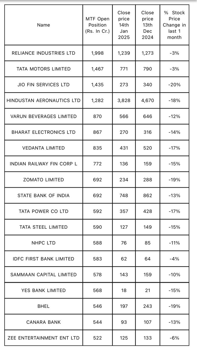 wsaurav_sauranw's tweet image. MTF book on NSE/BSE: 

•9th Jan: ₹87,355 crores
•10th Jan: ₹86,466 crores
•13th Jan: ₹84,222 crores

MTF positions sold: ₹2,244 crores on 13th Jan, ₹3.2k crores over 2 days.

Out of 3.1k selling by retail, 2.2k seems on account of MTF. 

In a way, lightened the book