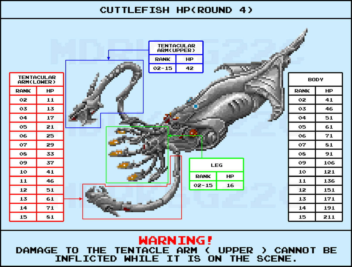 mdrksg22c's tweet photo. DARIUS II Trivia

Here is a summary of the HP of the cuttlefish in round 4. Damage to the arms will also cause damage to the body.
The way the durability value of high ranks increases is tremendous...!

#DARIUSII 

※折角なので英語verも作ってみました https://t.co/aM9gTBM52u