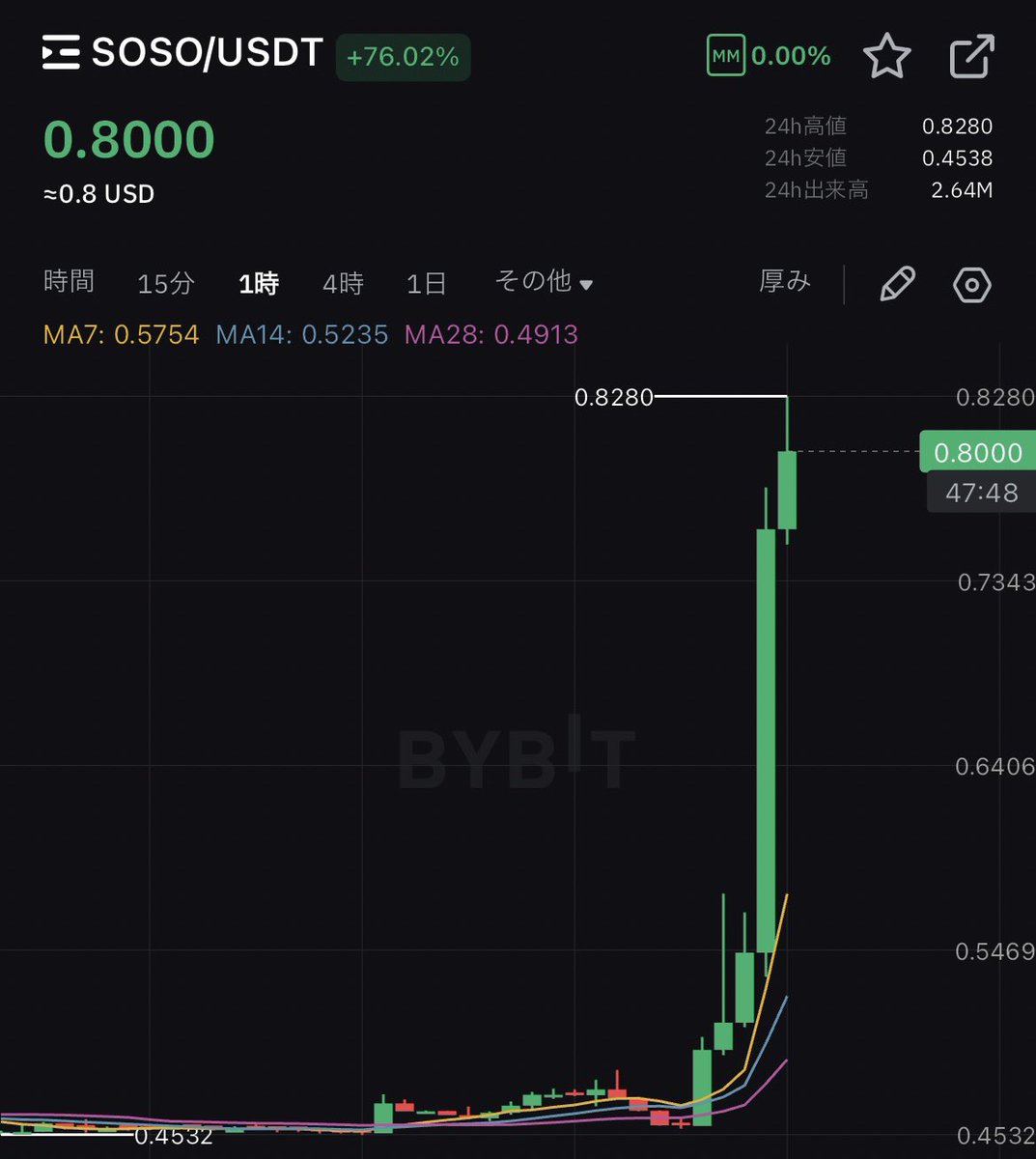 速報】 $SOSO ユーティリティ発表により、+76%の大暴騰🔥 - Epoch 2 POS SSI ステーキングで報酬が最大40倍に -  仮想通貨リサーチAI「Socatis AI」への優先アクセス - Epoch 3でのS-Valueマイニングに先行参加権 - 100万 $SOSO  ステーキングで、WLP（特別流動性 ...