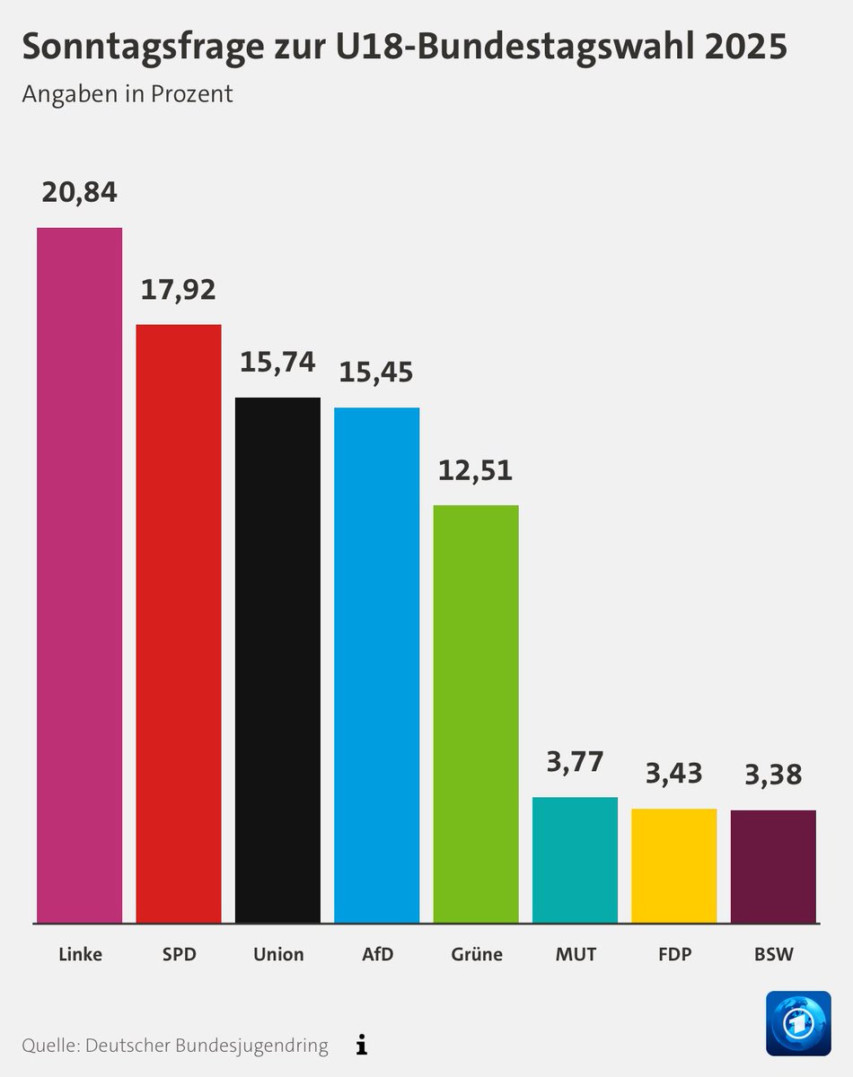 Da hat die #Linkspartei bei TikTok einen guten Job gemacht