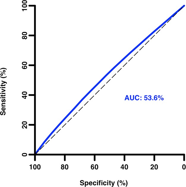 Research: NIH peer review percentile scores are poorly predictive of grant productivity

"These observations suggest that despite the overall ability of reviewers to discriminate between extremely strong grant applications and the remainder, they have limited ability to