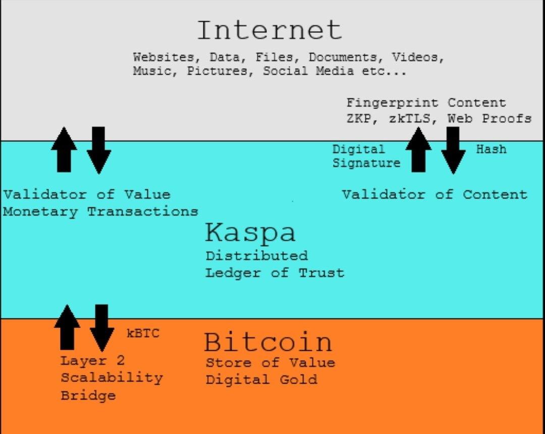 JensIllgner's tweet photo. 21 Rules of $KASPA  

1. Those who understand buy Kaspa. 
2. Those who don’t, criticize Kaspa. 
3. Everyone is against Kaspa before they are for it. 
4. You will never be done learning about Kaspa. 
5. Kaspa is powered by chaos. 
6. Kaspa is the only game in the casino that we can all win. 
7. Kaspa is the one thing in the universe that you can truly own. 
8. Everyone gets Kaspa at the price they deserve. 
9. Only buy Kaspa with the money you can’t afford to lose. 
10. Tickets to escape the matrix are priced in Kaspa. 
11. Kaspa insight is restricted to those with a need to know. 
12. All your models will be destroyed. 
13. The cure to economic ill is the orange pill. 
14. Be for Kaspa, not against Fiat. 
15. Kaspa is for everyone. 
16. Learn to think in Bitcoin & Kaspa. 
17. You don’t change Kaspa, it changes you. 
18. Laser eyes protect you from endless lies. 
19. Respect Bitcoin & Kaspa, or it will make a clown out of you. 
20. You do not sell your Bitcoin & Kaspa (unless you understand marketcycles)
21. Spread Bitcoin & Kaspa with love.

22. Bitcoin was the testnet of Kaspa
23. Bitcoin = digital Gold, Kaspa = digital silver
24. Kaspa = 600x faster than Bitcoin (soon 6000x faster) 

Just have a look at: https://t.co/3cJAuI0yDw 
(change to 10BPS --> end of Q1 implemented)

25. Kaspa solves the Trilemma (read it again)
26. 90% of all KAS in circ supply
27. In 2 years $KAS is already more scarce then $BTC

28. Already 2nd biggest hashrate. Compare with $BTC MC 10 years ago = bigger hashrate already

29. Like $BTC = Firstmover.
BTC = first blockchain
KAS = first Ghost Blockdag

30. Marathon (biggest publicly listed BTC mining company) is now involved in $KAS Mining

BONUS: Binance, Coinbase, VCs & KOLs initially ignored $kas because they had no control over it. 

Now they’re forced to chase what they once dismissed. 

Our lesson? Follow the tech, don't go against it.

Don´t sleep on it @saylor and just read "The book of Kaspa"

#micdrop 🫳🎤
