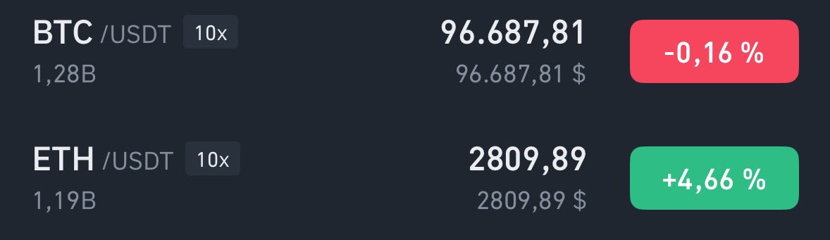 healthy_pockets's tweet image. ETH vs BTC 👀