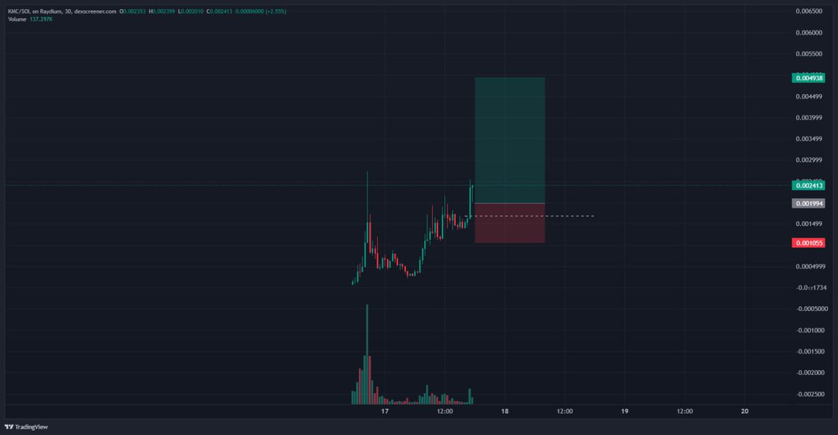 Kmc / sol

➡️contract :  41fZewbrb8x24yE9KeMJExoVXCDggebPMEwRVvX8pump

➡️buy zone  : 0.002235 ( market )
❌️SL : 0.001181 ( -42 % ) 
✅️TP1: 0.002913 (42% ) 
✅️TP2: 0.003772 ( 84 % ) 
✅️TP3: 0.004654 ( 127 % ) 

DYOR
