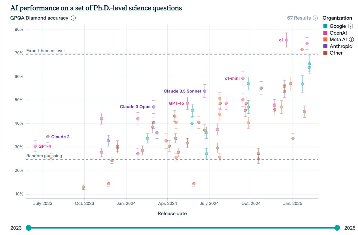 AI will lead to the biggest wealth transfer in history, but it won't be money; it's intelligence.

The trends are pretty clear: 

AI models will surpass human intelligence this year and become available at zero costs (OpenAI confirmed GPT-5 will have a free version with limits)