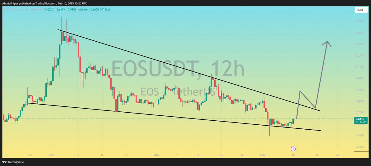 Asnipercrypto's tweet photo. $EOS
UPDATE
Formation of Bullish Falling Wedge Pattern in 12H timeframe ✴️
Breakout can follow the arrow in due time⏳✅
#EOSUSDT #EOSBTC #EOS #BNB https://t.co/yeoYtlmR6H