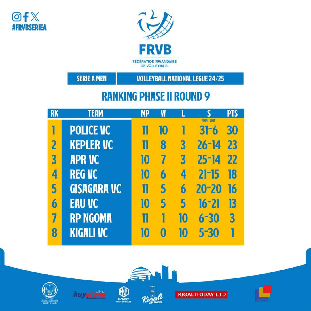 ISHUSHOTV's tweet image. #volleyball Muri Champions ya Volleyball amakipe ya Police arayoboye mu bagabo no mu bagore!

#ishushotvsports #freshandfun